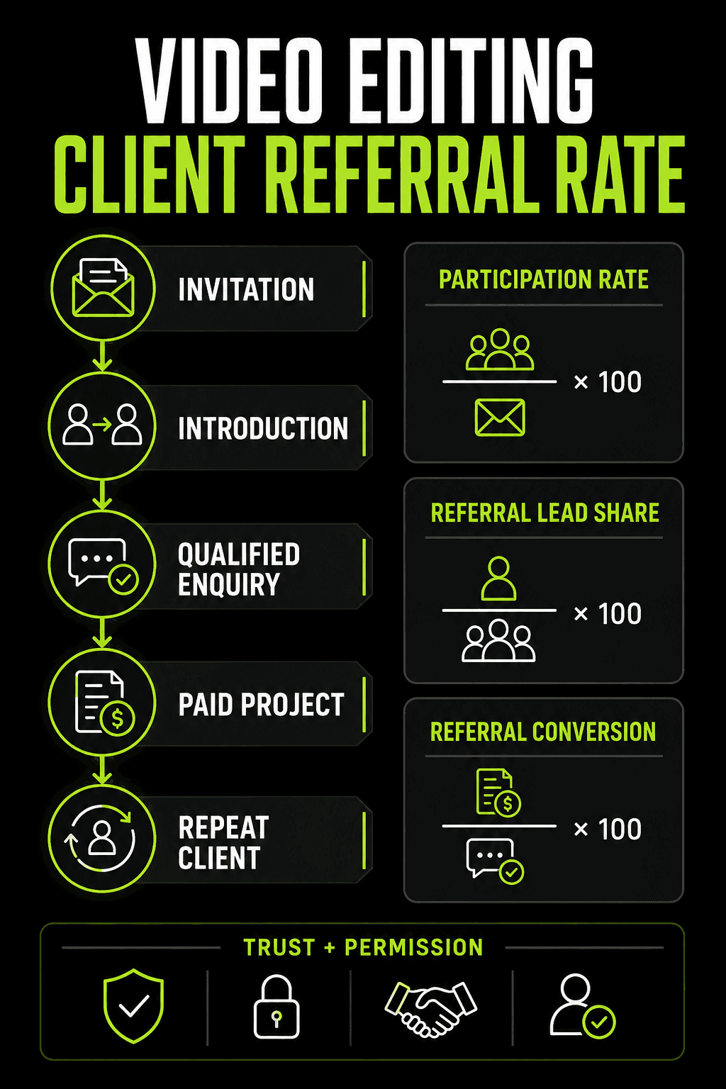 Gigxomi video editing client referral-rate infographic showing invitation, introduction, qualified enquiry, paid project, repeat client, and referral metrics.