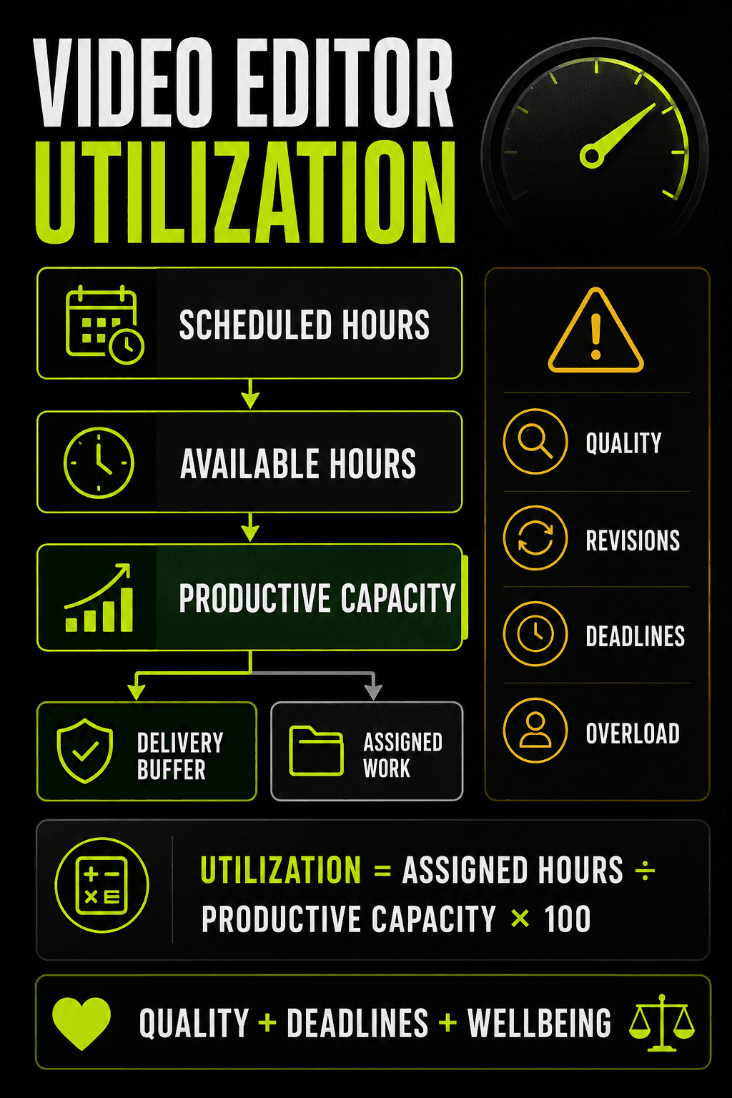 Gigxomi video editor utilization infographic showing scheduled hours, available hours, productive capacity, delivery buffer, assigned work, and workload risks.
