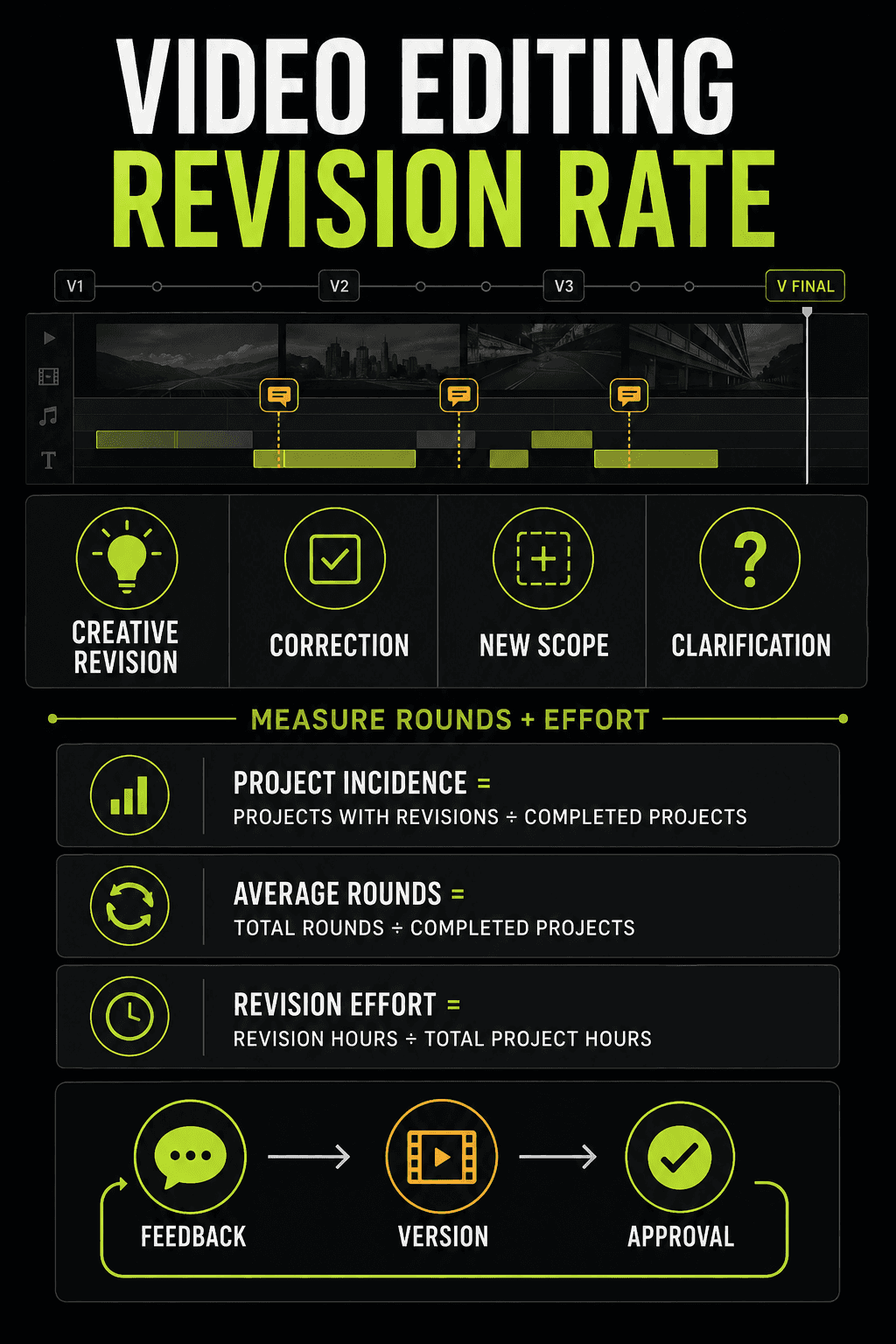 Gigxomi video editing revision-rate infographic showing creative revision, correction, new scope, project incidence, average rounds, revision effort, and approval flow.