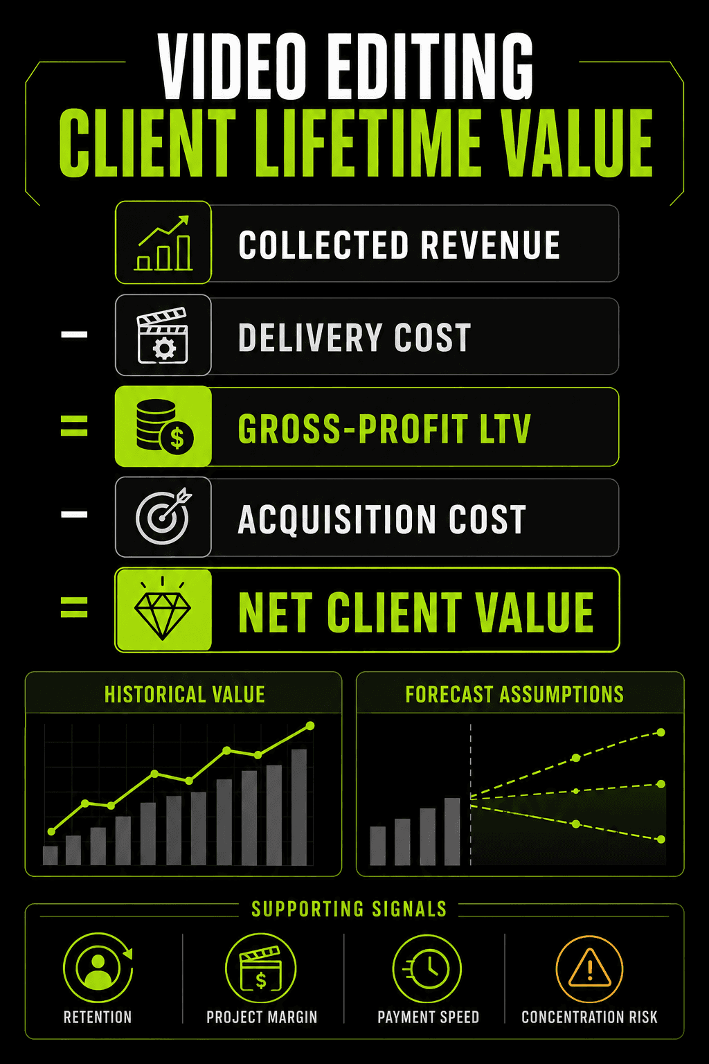 Gigxomi video editing client lifetime value infographic showing collected revenue, delivery cost, gross-profit LTV, acquisition cost, net value, and forecast assumptions.